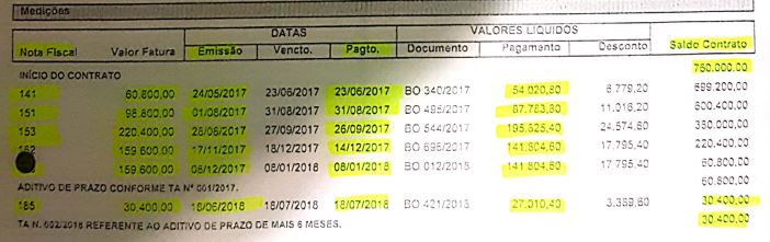 Sanesul gastou R$ 729 mil com plano para acabar com farra de empregos e nunca usou