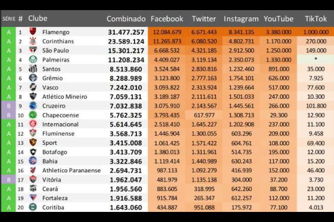 Mesmo sem futebol, torcidas crescem nas redes sociais