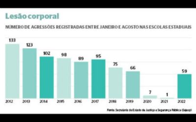 Registro de violência nas escolas reduz, mas pais relatam tensão