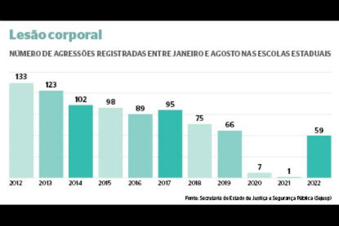 Registro de violência nas escolas reduz, mas pais relatam tensão