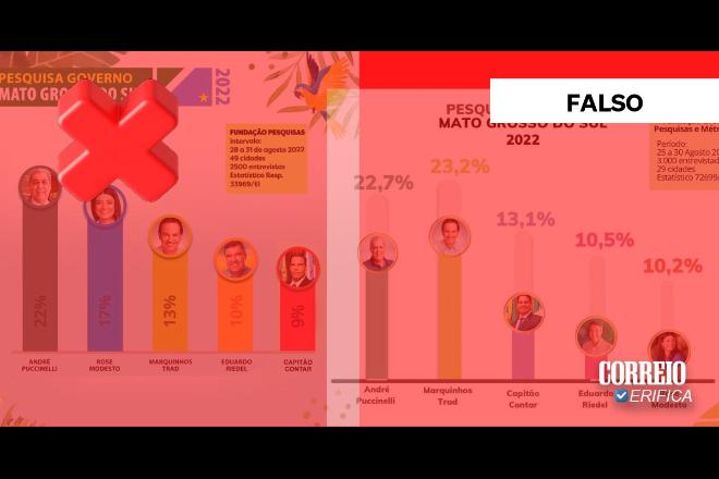 Pesquisas falsas sobre intenção de voto ao governo de MS circulam no Whatsapp