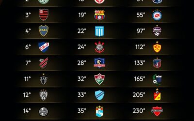 Conmebol divulga ranking dos clubes da Libertadores e argentino lidera96