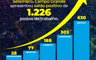 Campo Grande apresenta saldo positivo na criação de empregos formais, com 1.226 postos em setembro