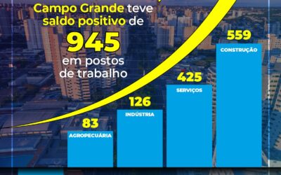 Caged: Campo Grande encerra janeiro com saldo positivo de 945 postos de trabalho