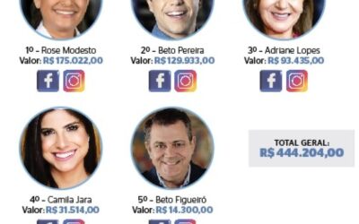 Candidatos à prefeitura já investiram mais de R$ 444 mil com mídias sociais