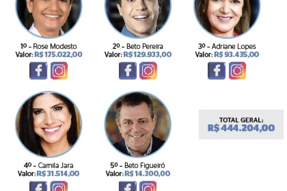 Candidatos à prefeitura já investiram mais de R$ 444 mil com mídias sociais